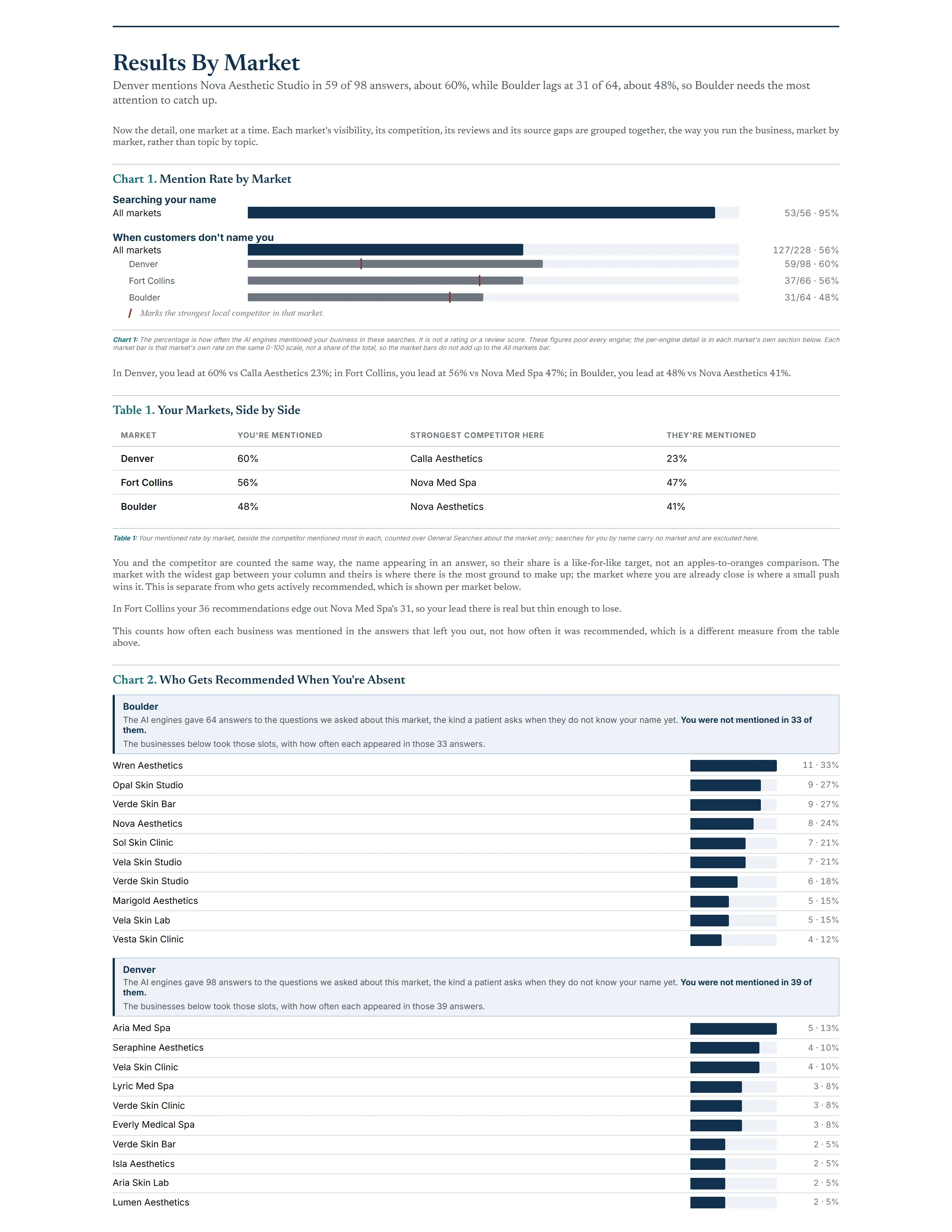 A market-by-market page comparing the business's AI visibility across its metros, with a per-market chart and the strongest competitor in each.