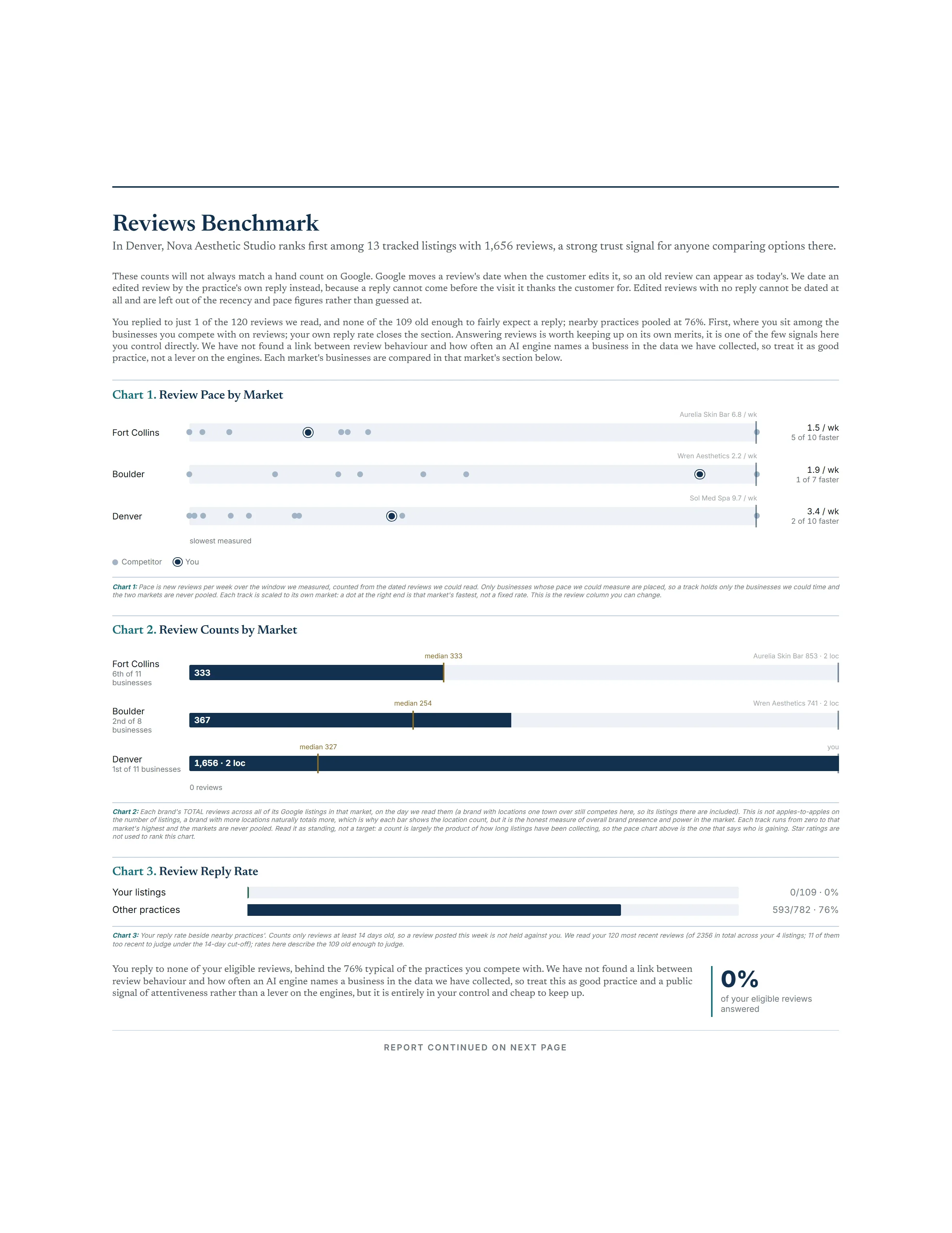 A market-by-market chart comparing the business's review count against the competitors in each market, and whether it replies to reviews.