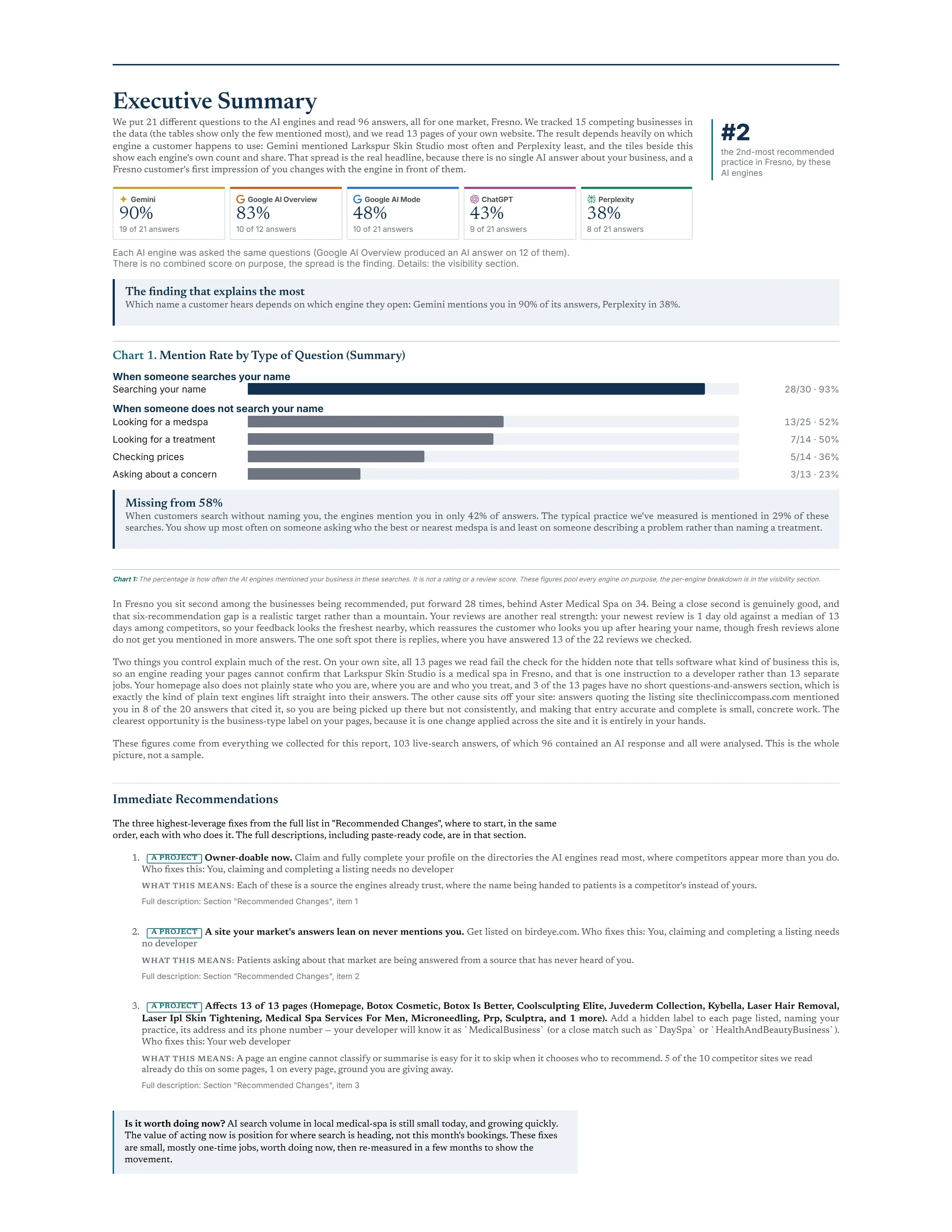 The at-a-glance summary: how often each AI Search Engine names the business, a per-engine bar chart, and the first fixes.
