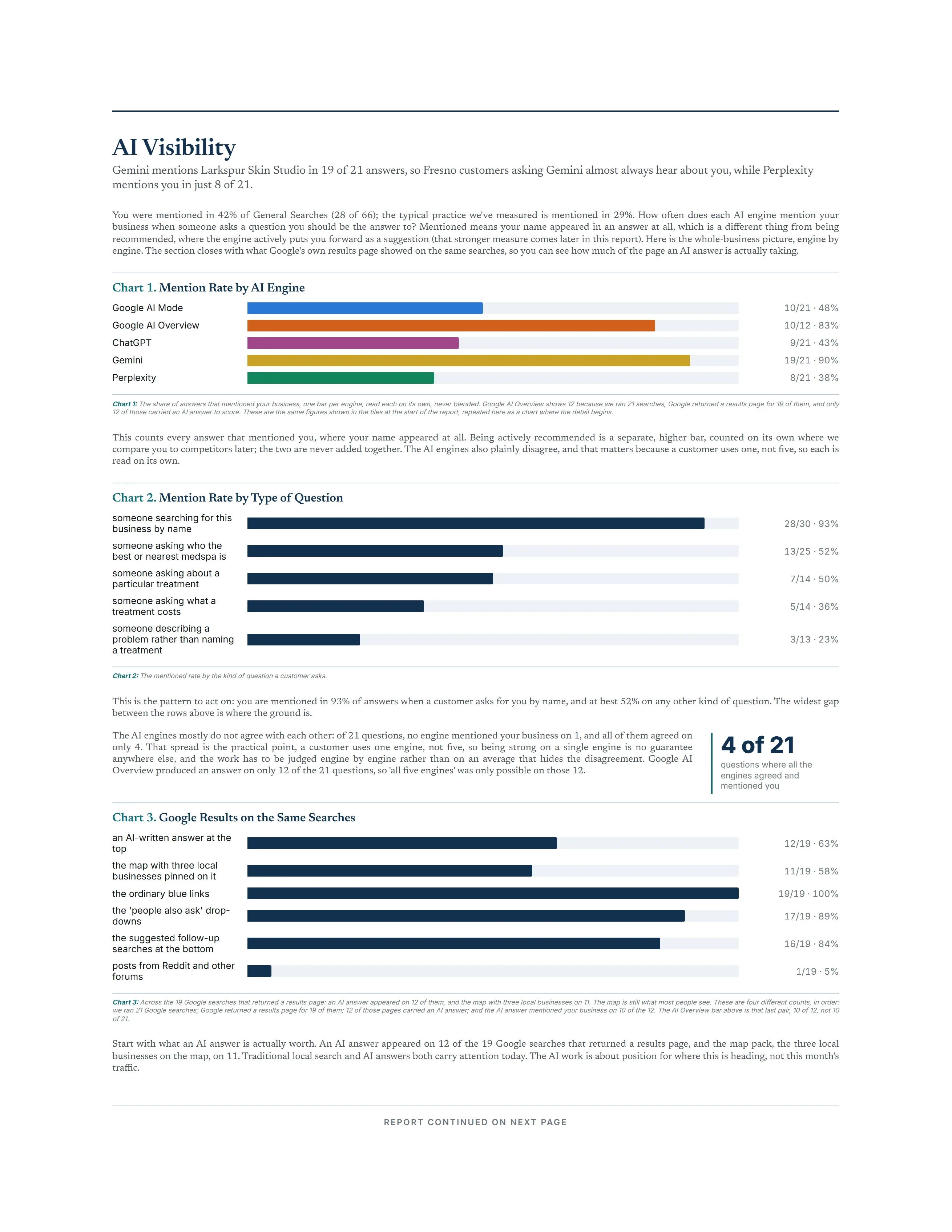 How often each AI Search Engine mentions the business, and how the results change with the topic the customer asks about.