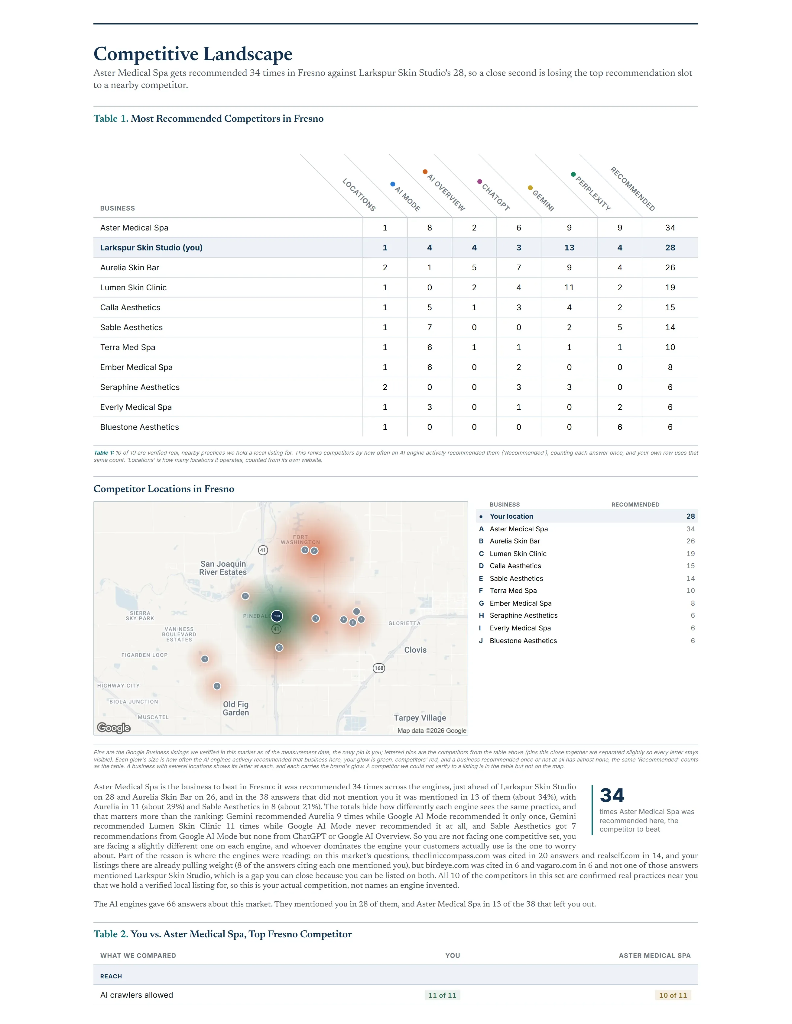 A ranked table of the competitors the AI Search Engines recommend when a customer does not name the business, with a market map of where they sit.