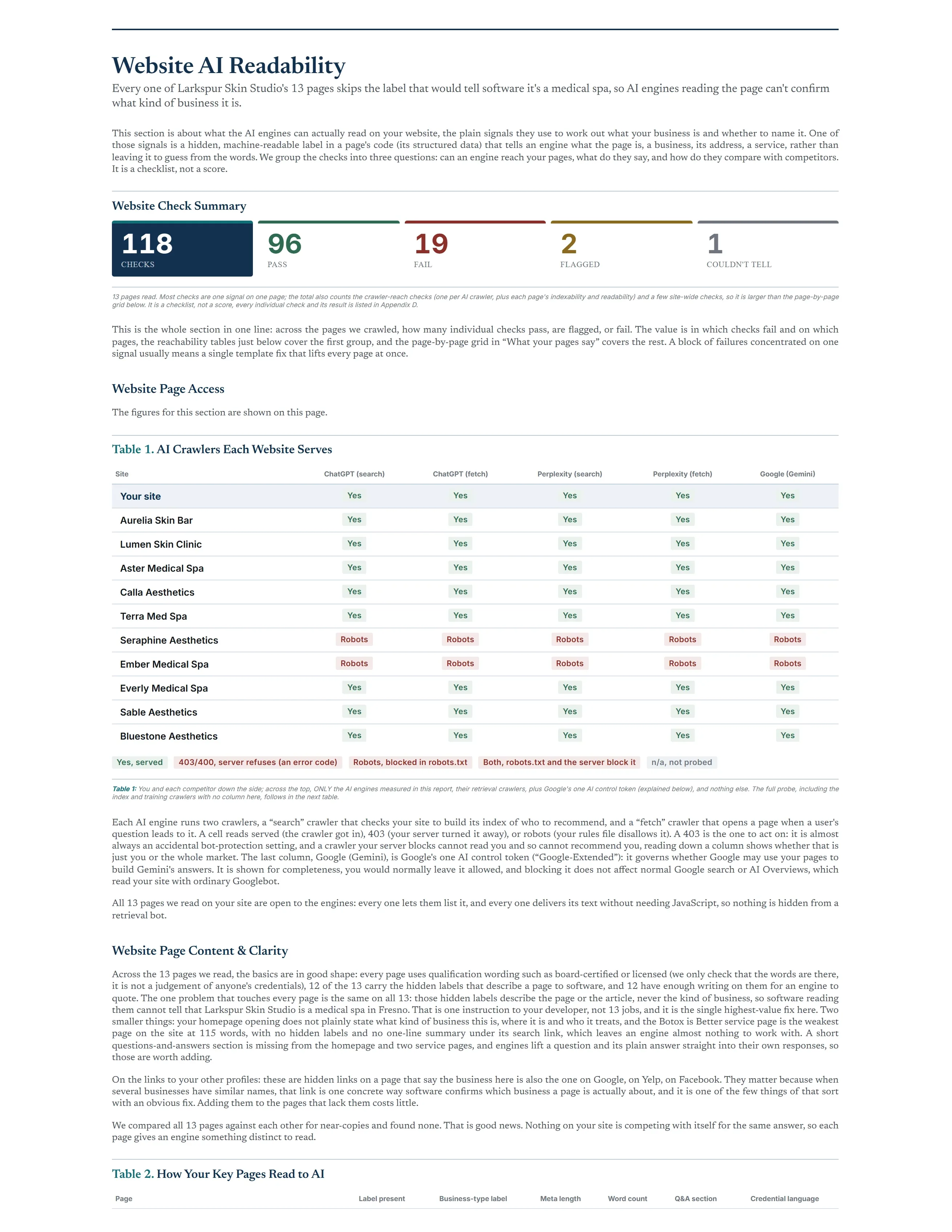 How many of the business's web pages each AI crawler can reach and read, page by page.