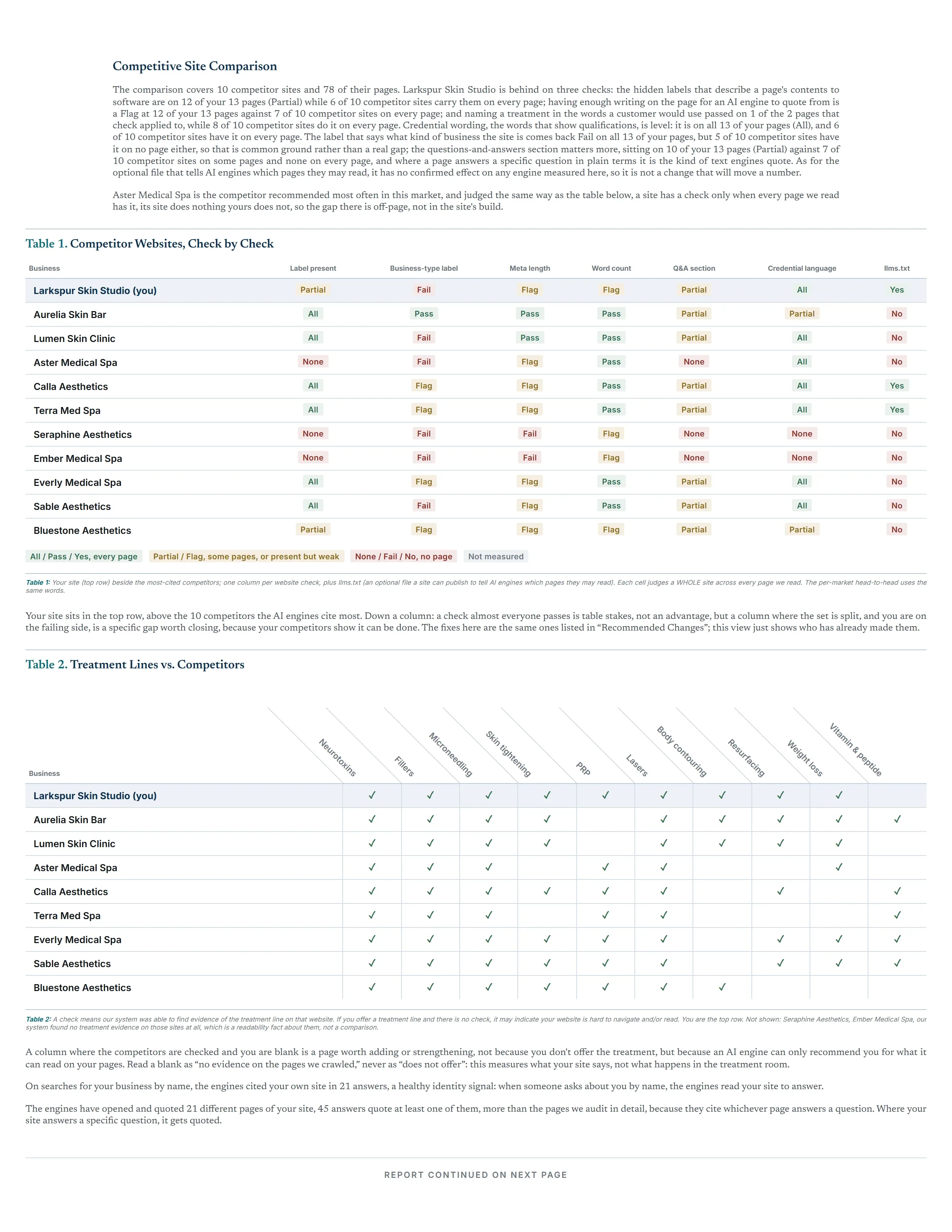 A check-by-check comparison of the business's website against the most-cited competitor sites, and the treatment lines each site shows.