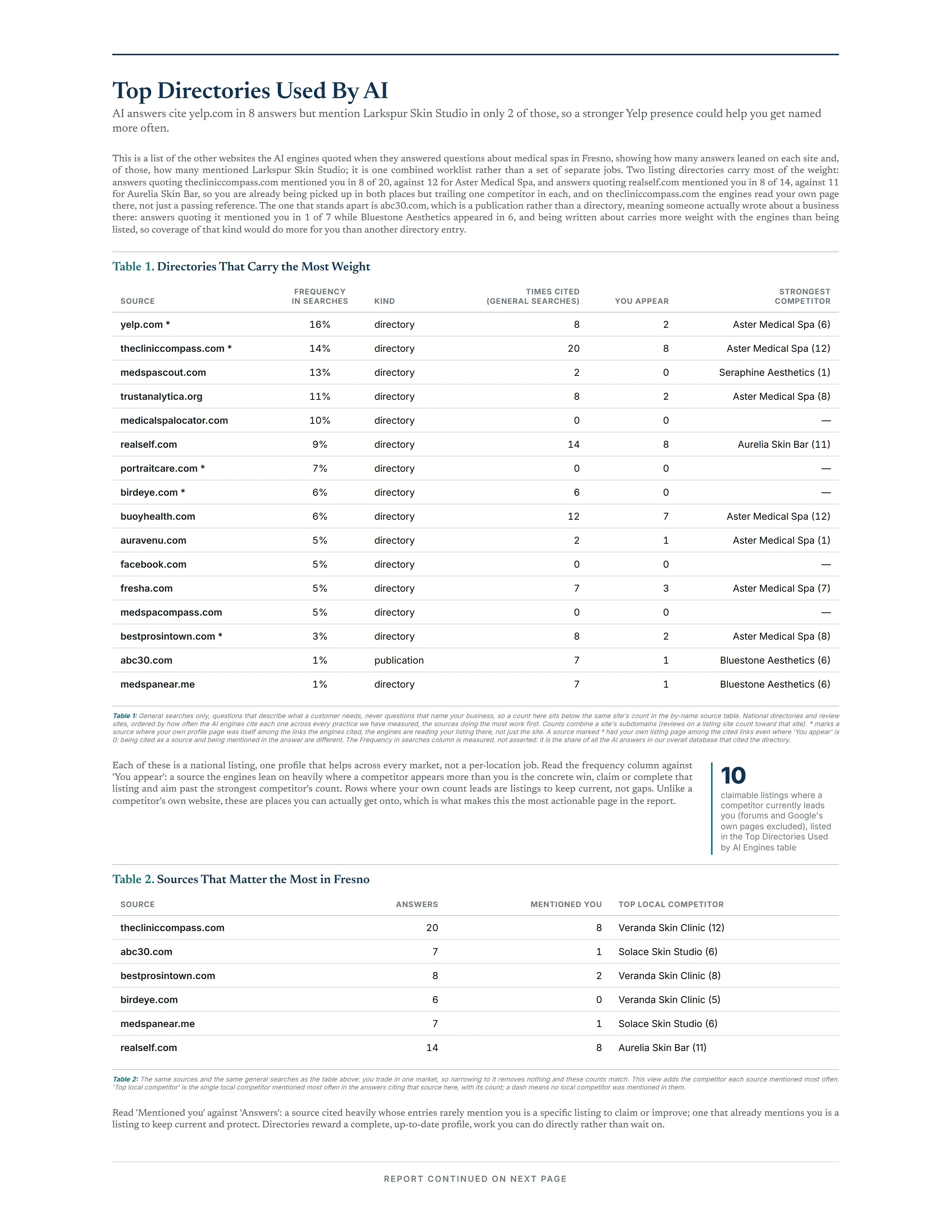The directory listings the AI Search Engines quote most, and whether the business appears in each.