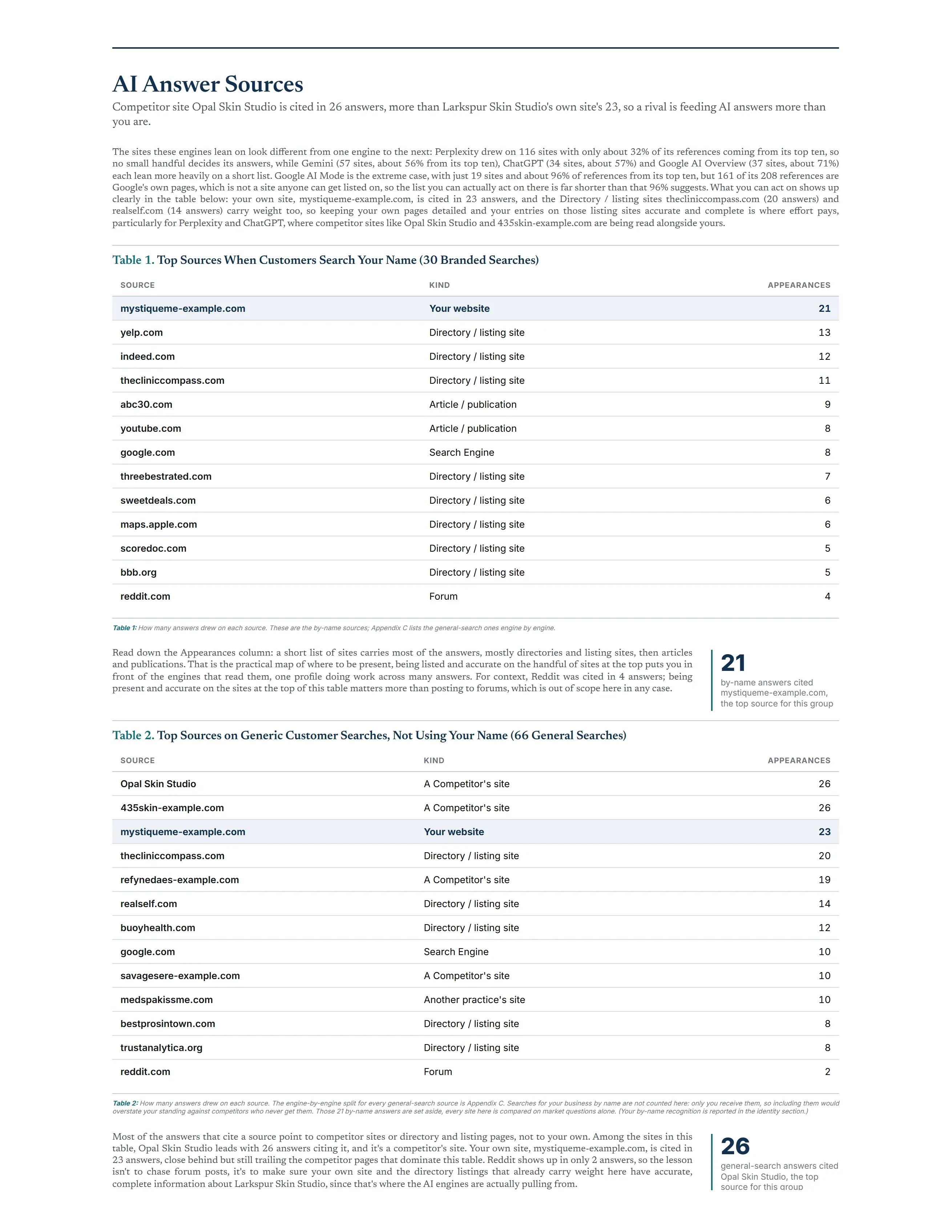 A table of the sources the AI Search Engines drew their answers from, ranked by how often each was cited.