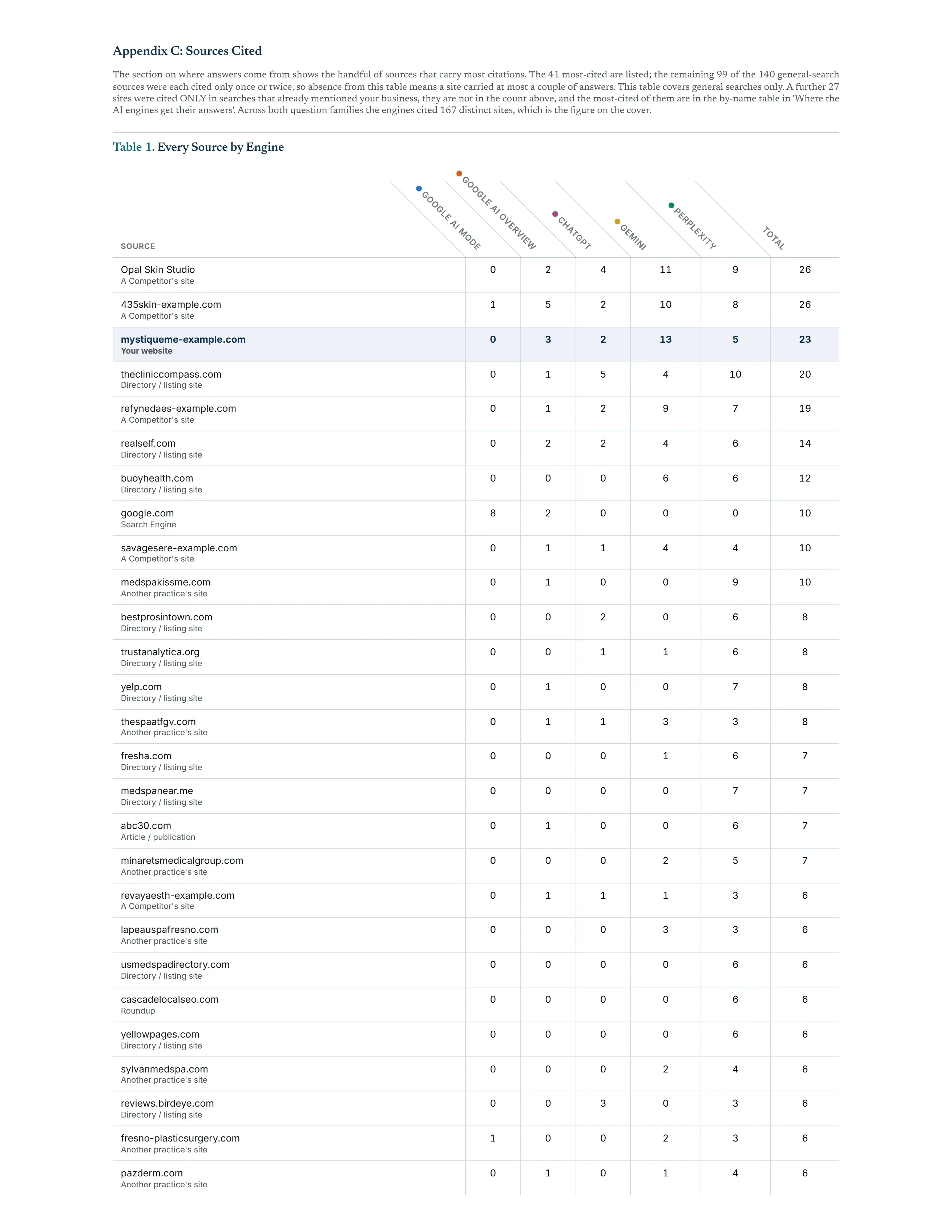 An appendix listing every source the AI Search Engines cited, with its type and counts.